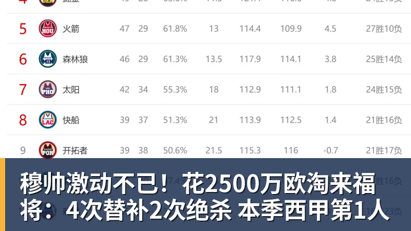 MK体育穆帅激动不已!花2500万欧淘来福将:4次替补2次绝杀 本季西甲第1人