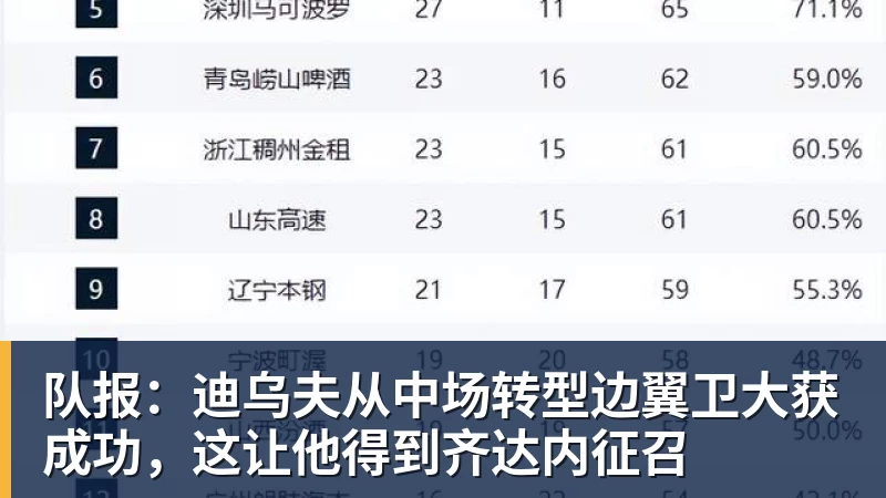MK体育队报：迪乌夫从中场转型边翼卫大获成功，这让他得到齐达内征召